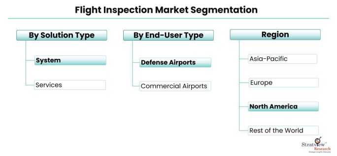 Flight-Inspection-Market-Segmentation